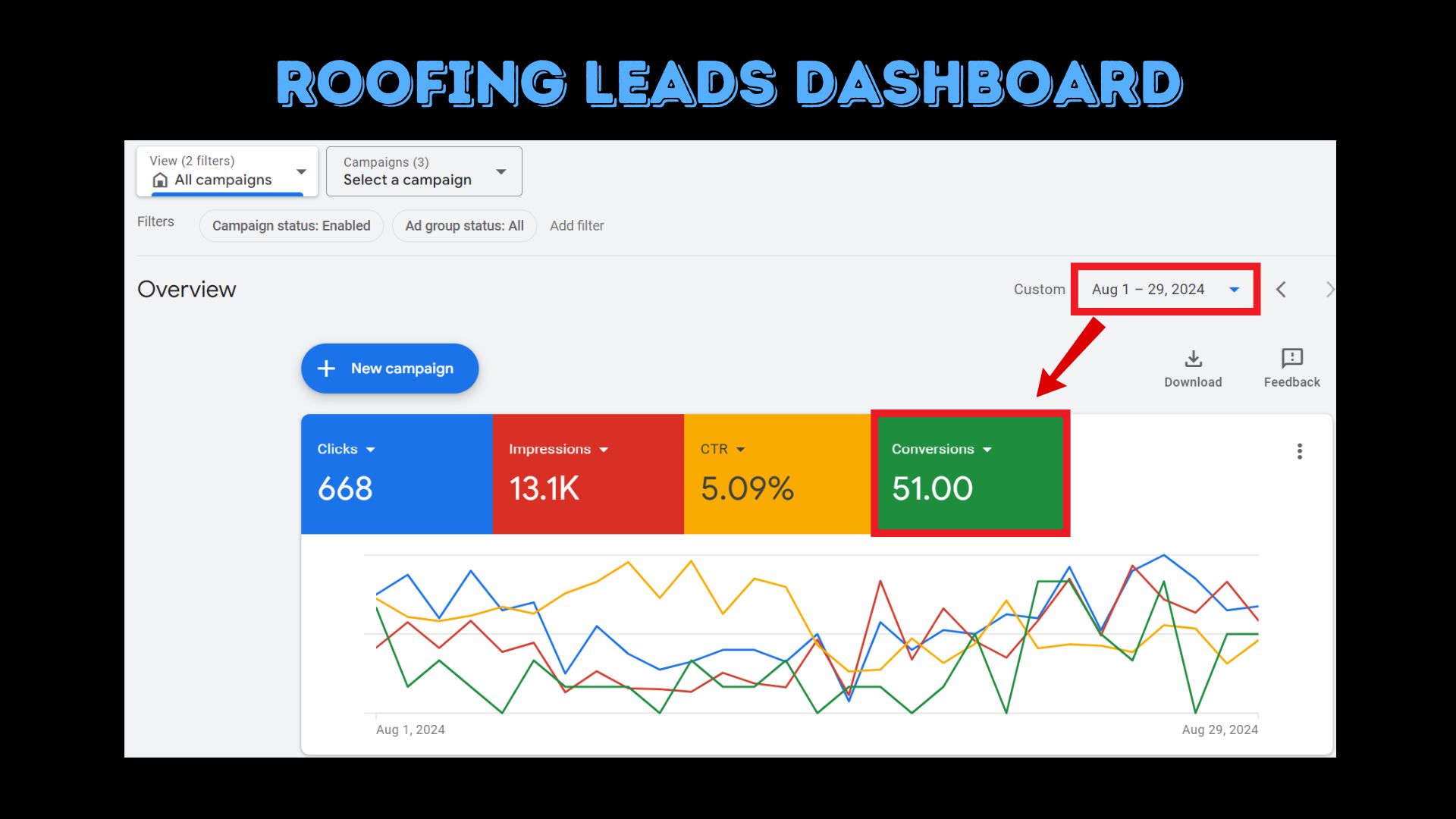 Roofing leads dashboard showing 668 clicks, 13.1K impressions, 5.09% CTR, and 51 conversions from Aug 1-29, 2024.