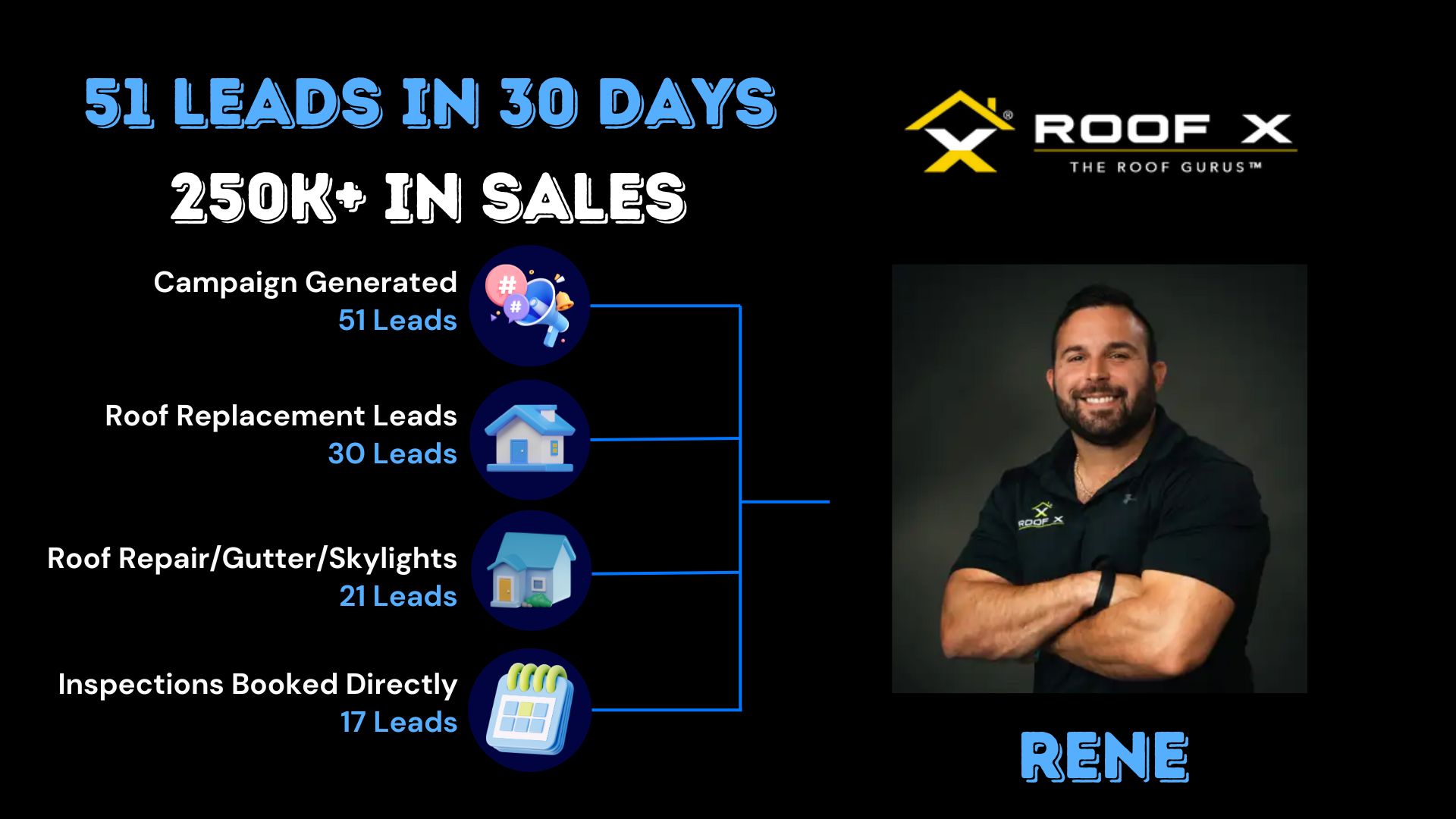Infographic detailing 51 leads in 30 days, achieving $250K+ in sales. Features types of leads and a person named Rene.