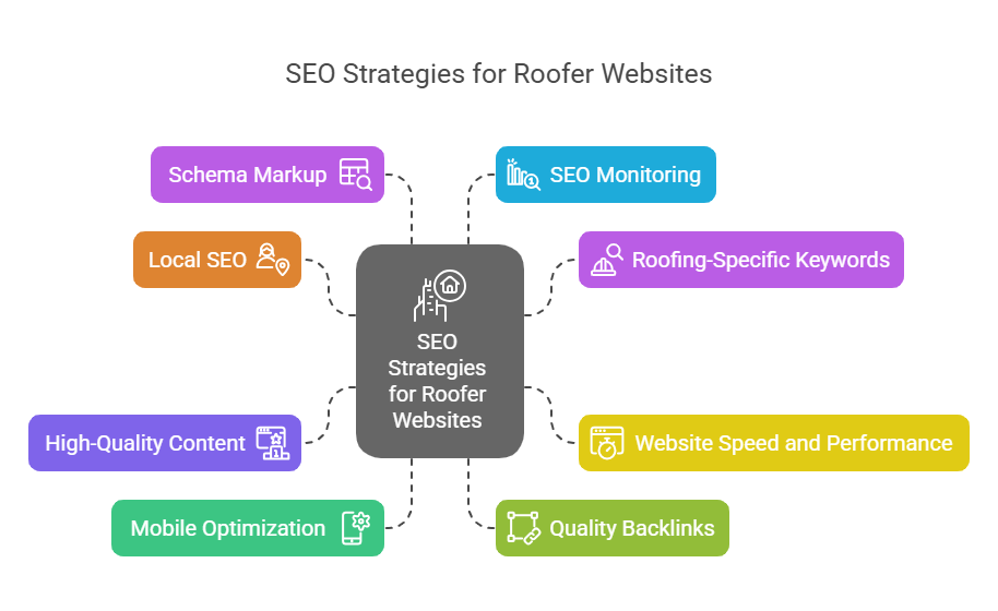 SEO Strategies for Roofer Websites